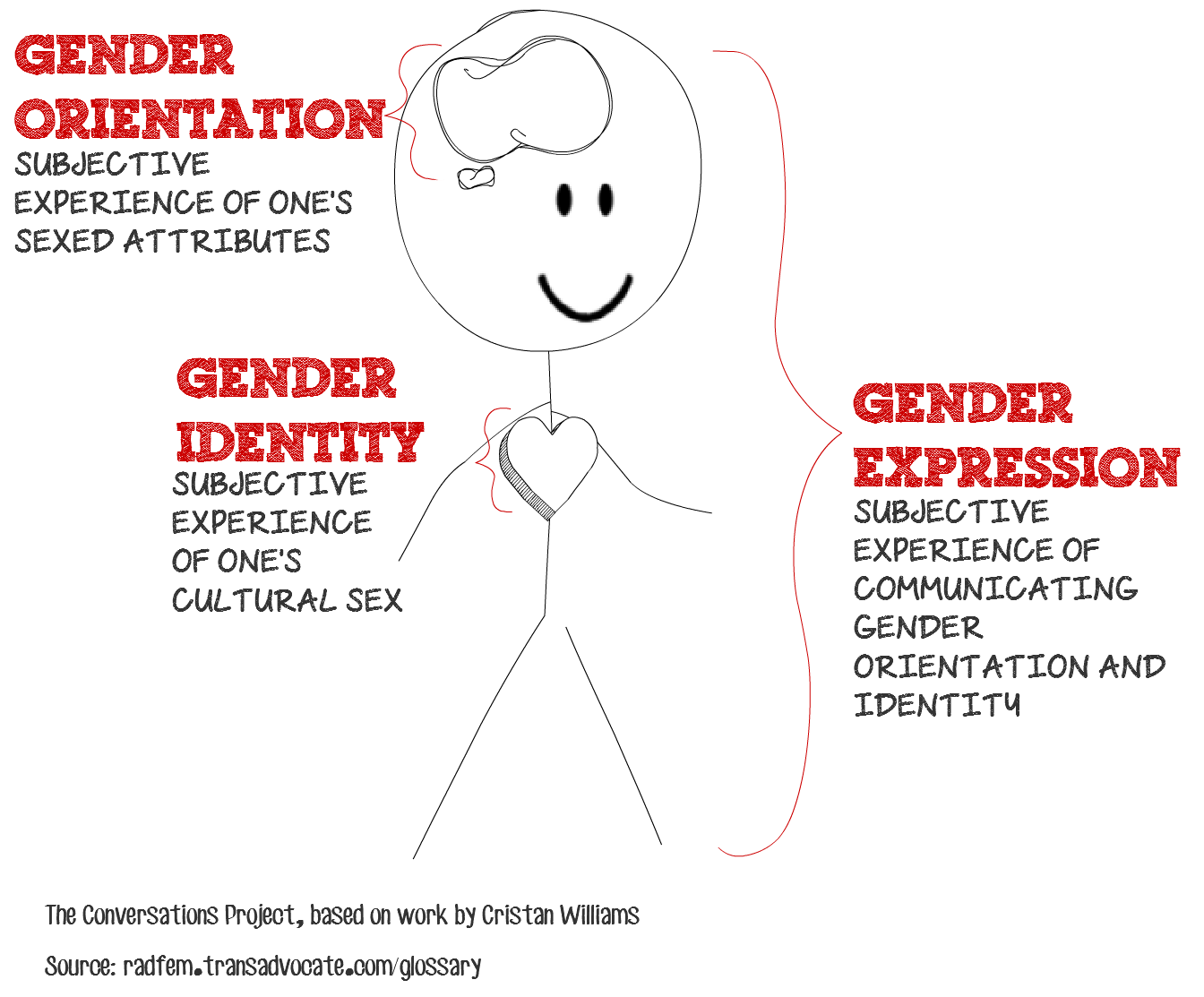 Figure 2: model of gender orientation, identity and expression
